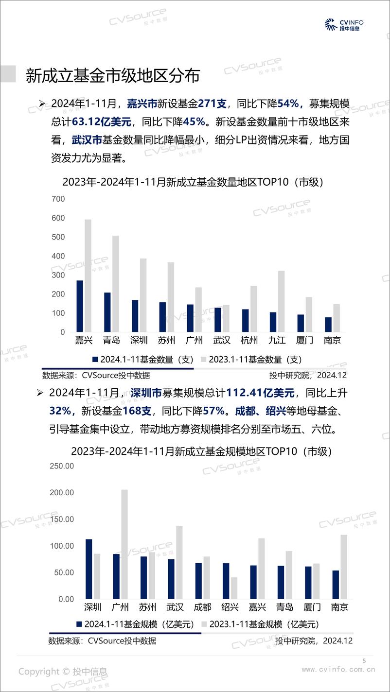 《2024年1-11月中国VCPE市场数据报告-24页》 - 第5页预览图