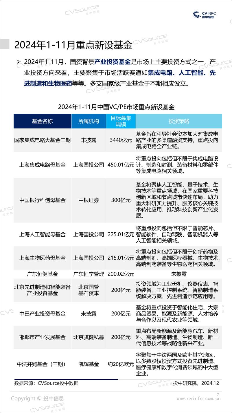 《2024年1-11月中国VCPE市场数据报告-24页》 - 第7页预览图