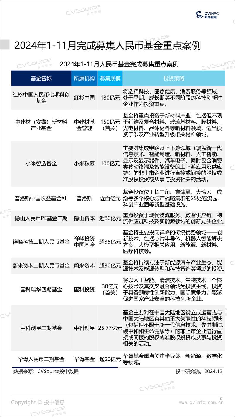 《2024年1-11月中国VCPE市场数据报告-24页》 - 第8页预览图