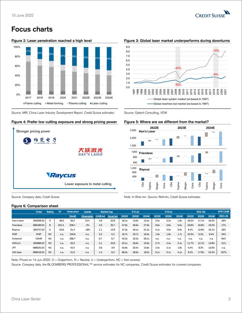 《瑞信-中国激光行业-如何定位22年下半年的疲软期-2022.6.15-28页》 - 第3页预览图