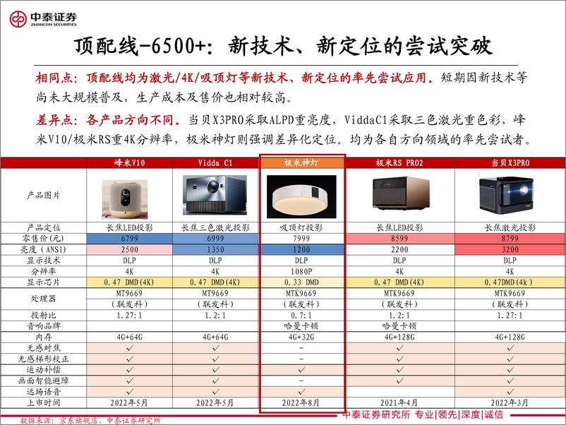 《家电&化妆品行业：微投核心竞品，22Q3-20220819-中泰证券-15页》 - 第8页预览图