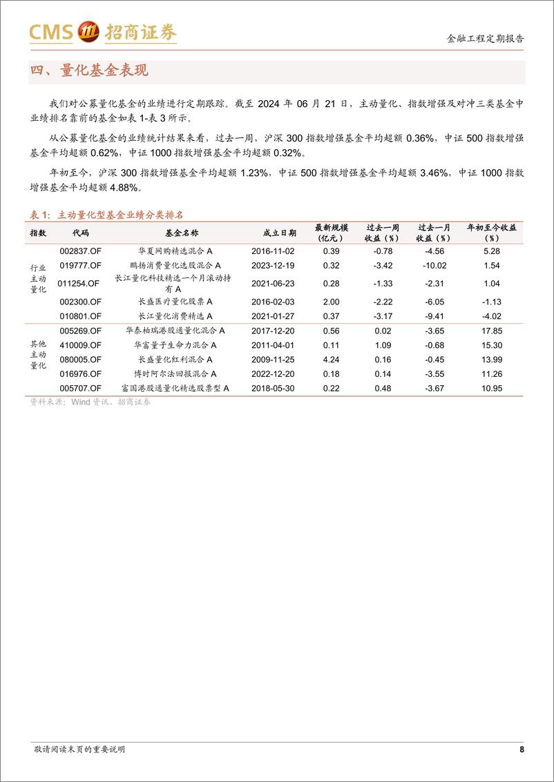 《因子：小盘风格占优，技术类因子表现优秀-240624-招商证券-14页》 - 第8页预览图