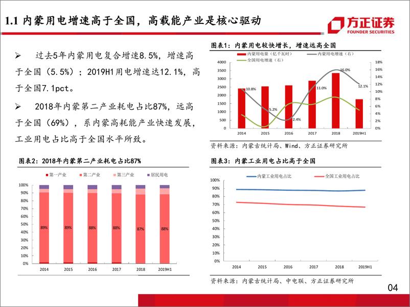 《电力行业区域电力市场报告2~内蒙古：电力需求快速增长，供需关系持续偏紧-20190929-方正证券-29页》 - 第6页预览图