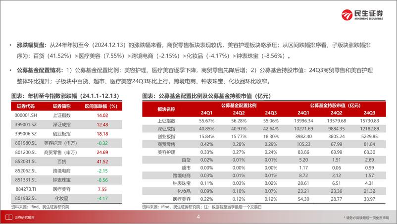 《商贸零售行业2025年度投资策略：美护求稳、零售谋变-241221-民生证券-60页》 - 第5页预览图