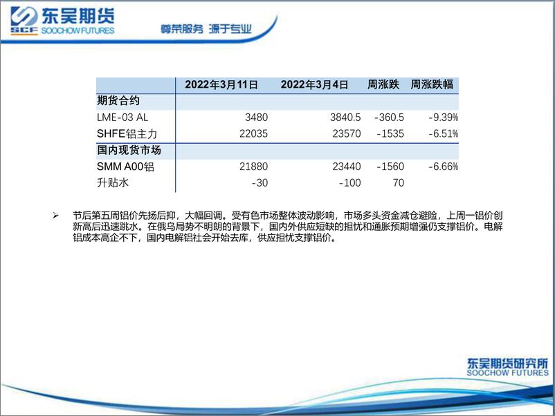 《铝周度策略报告：铝价合理回调，供应紧张未缓解-20220314-东吴期货-20页》 - 第5页预览图