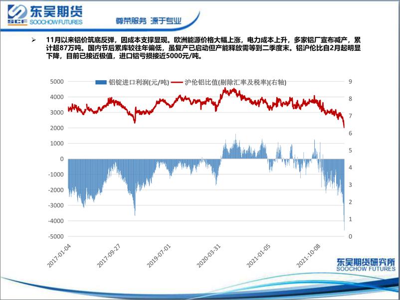 《铝周度策略报告：铝价合理回调，供应紧张未缓解-20220314-东吴期货-20页》 - 第7页预览图