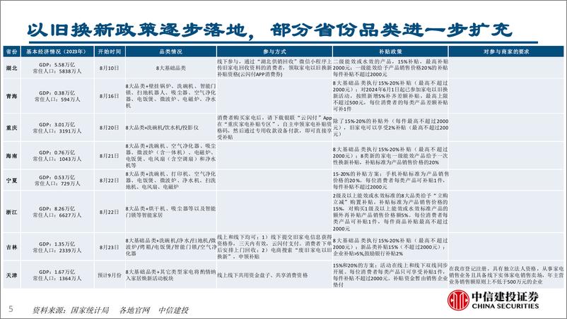 《家电行业：从湖北重庆以旧换新渠道资源看竞争趋势(2024年8.19-8.23周观点)-240825-中信建投-27页》 - 第5页预览图