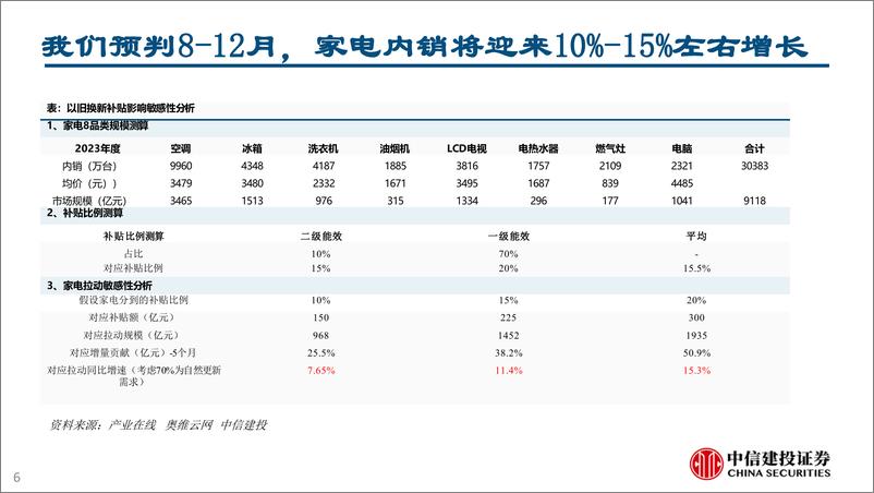 《家电行业：从湖北重庆以旧换新渠道资源看竞争趋势(2024年8.19-8.23周观点)-240825-中信建投-27页》 - 第6页预览图