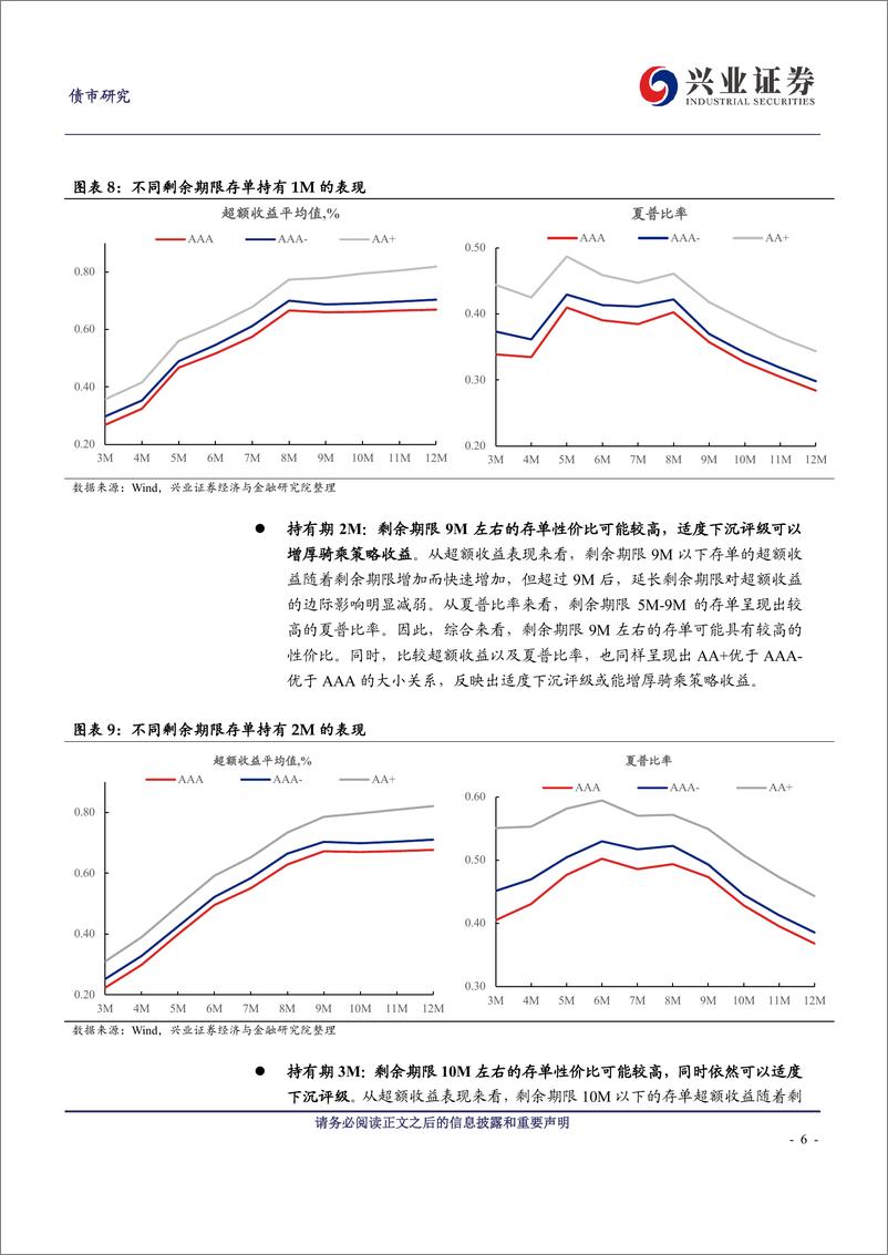 《策略更新与历史回测：再探同业存单骑乘策略-240610-兴业证券-15页》 - 第6页预览图