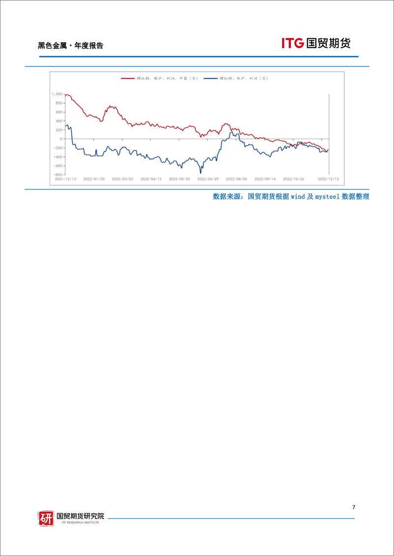 《黑色金属·年度报告：需求趋于改善，向上受限于复苏程度-20221223-国贸期货-23页》 - 第8页预览图