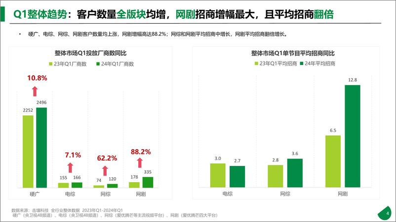 《2024年Q1饮料行业客户投放趋势报告-击壤科技-91页》 - 第4页预览图