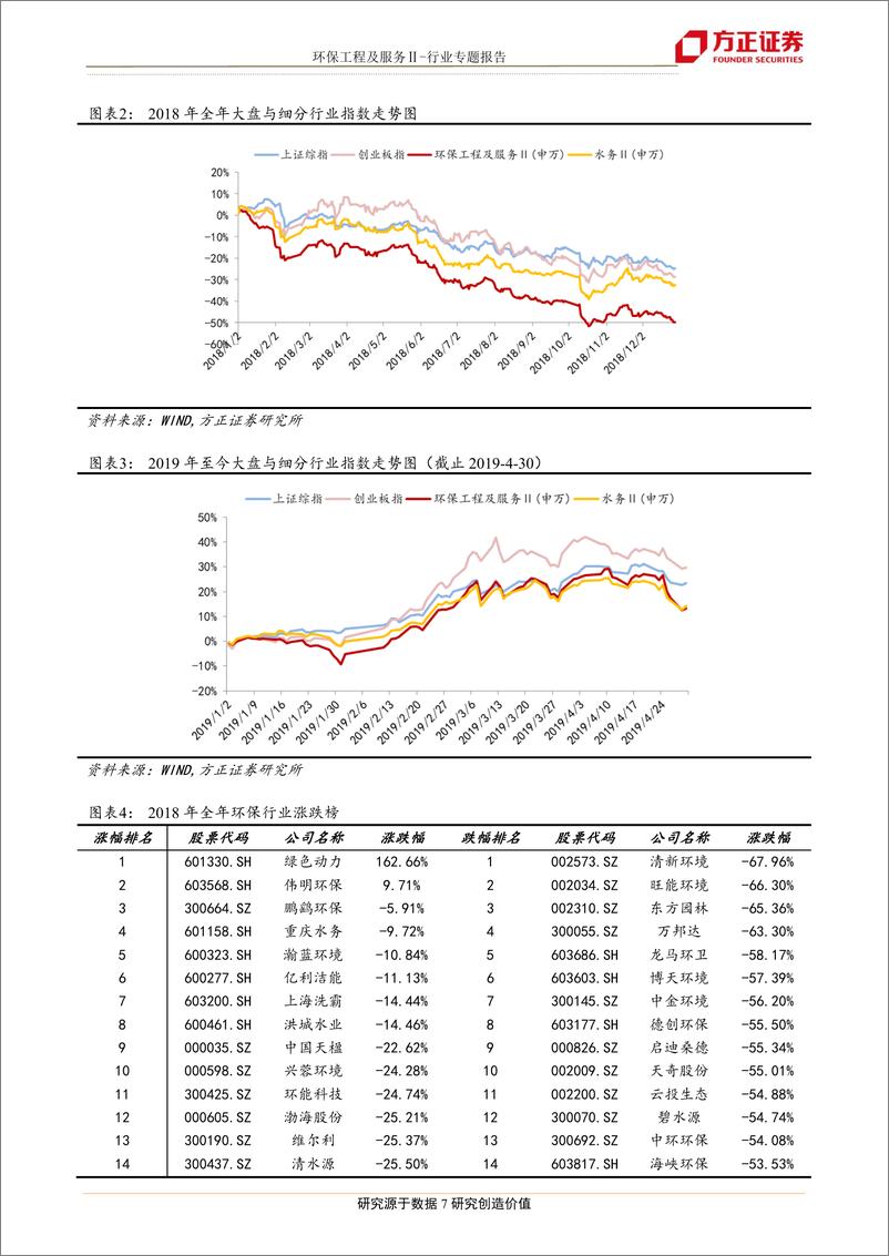 《环保工程及服务行业2019Q1＆2018财报总结：收入与利润增速继续放缓，经营性现金流明显改善-20190505-方正证券-24页》 - 第8页预览图