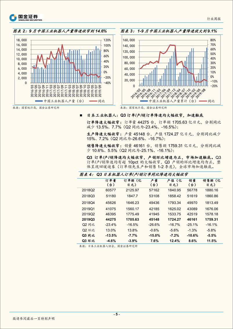 《机器人行业：日本机器人Q3降速持续收窄，中国市场加速触底、领先欧美-20191027-国金证券-12页》 - 第6页预览图