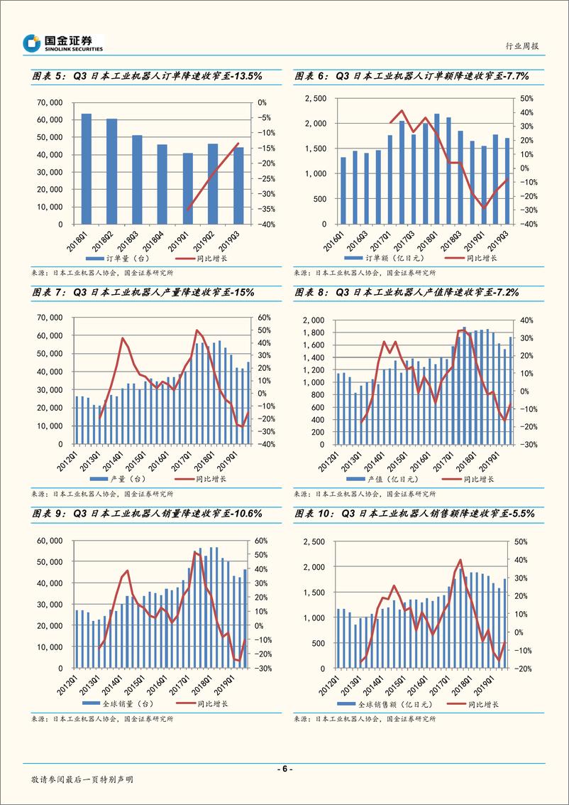 《机器人行业：日本机器人Q3降速持续收窄，中国市场加速触底、领先欧美-20191027-国金证券-12页》 - 第7页预览图