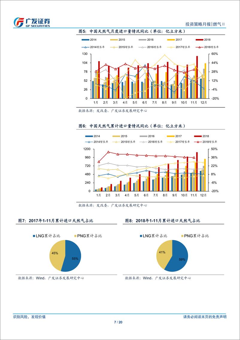 《燃气行业月度跟踪：11月天然气消费量同比增长20.3％，寒潮来袭LNG市场价反弹16.7％-20190103-广发证券-20页》 - 第8页预览图