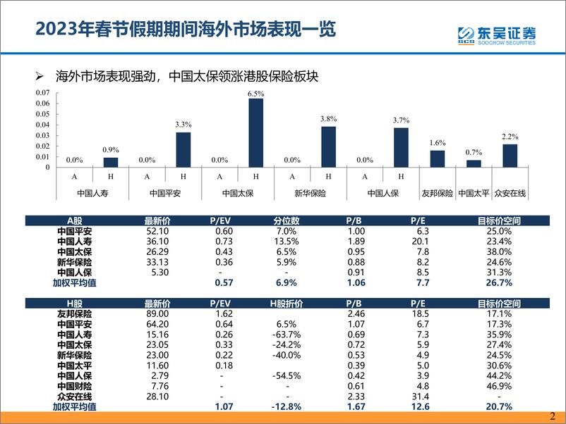 《保险行业：假期复苏观察及保险观点更新-20230129-东吴证券-31页》 - 第3页预览图