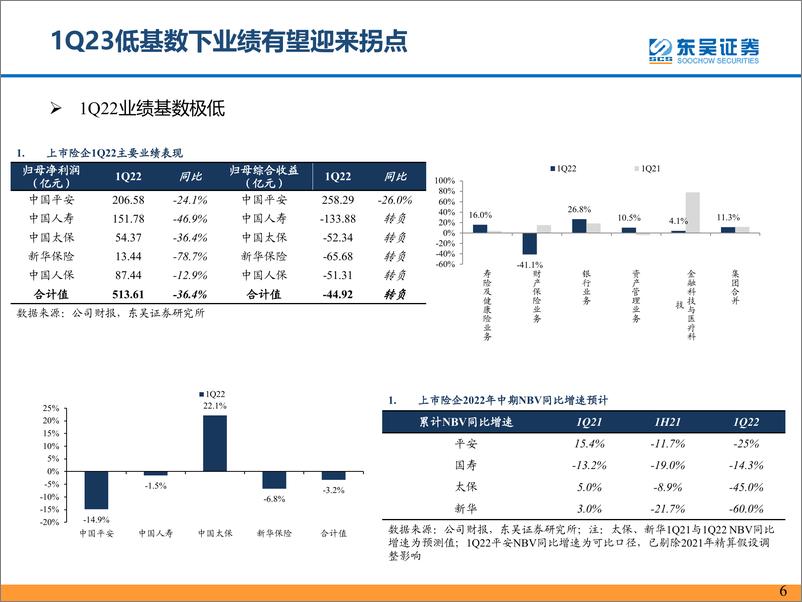 《保险行业：假期复苏观察及保险观点更新-20230129-东吴证券-31页》 - 第7页预览图