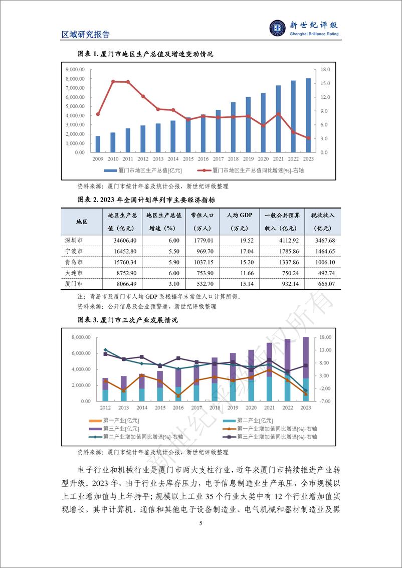 《厦门市及下辖各区经济财政实力与债务研究(2024)-241224-新世纪评级-22页》 - 第5页预览图