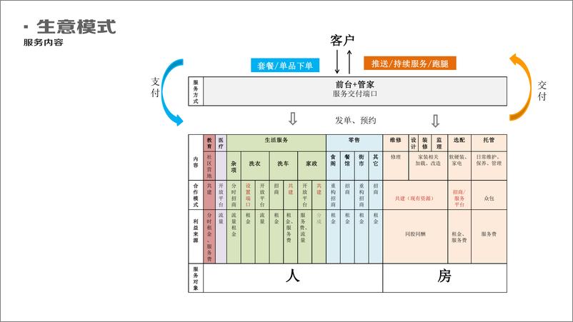 《万科地产集团社区商业运营逻辑》 - 第7页预览图