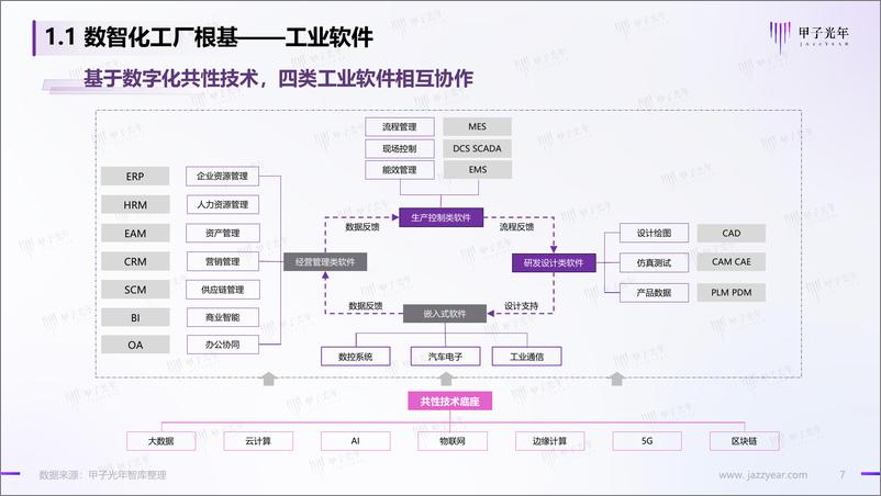 《智能制造与工业软件行业的实践研究：2022中国工业软件市场研究报告》 - 第7页预览图