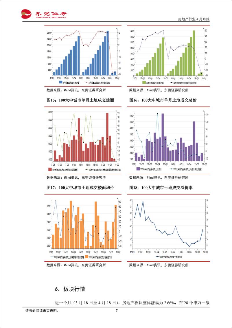 《房地产行业2019年4月月报：景气度回升，开发投资增速继续-20190419-东莞证券-11页》 - 第8页预览图