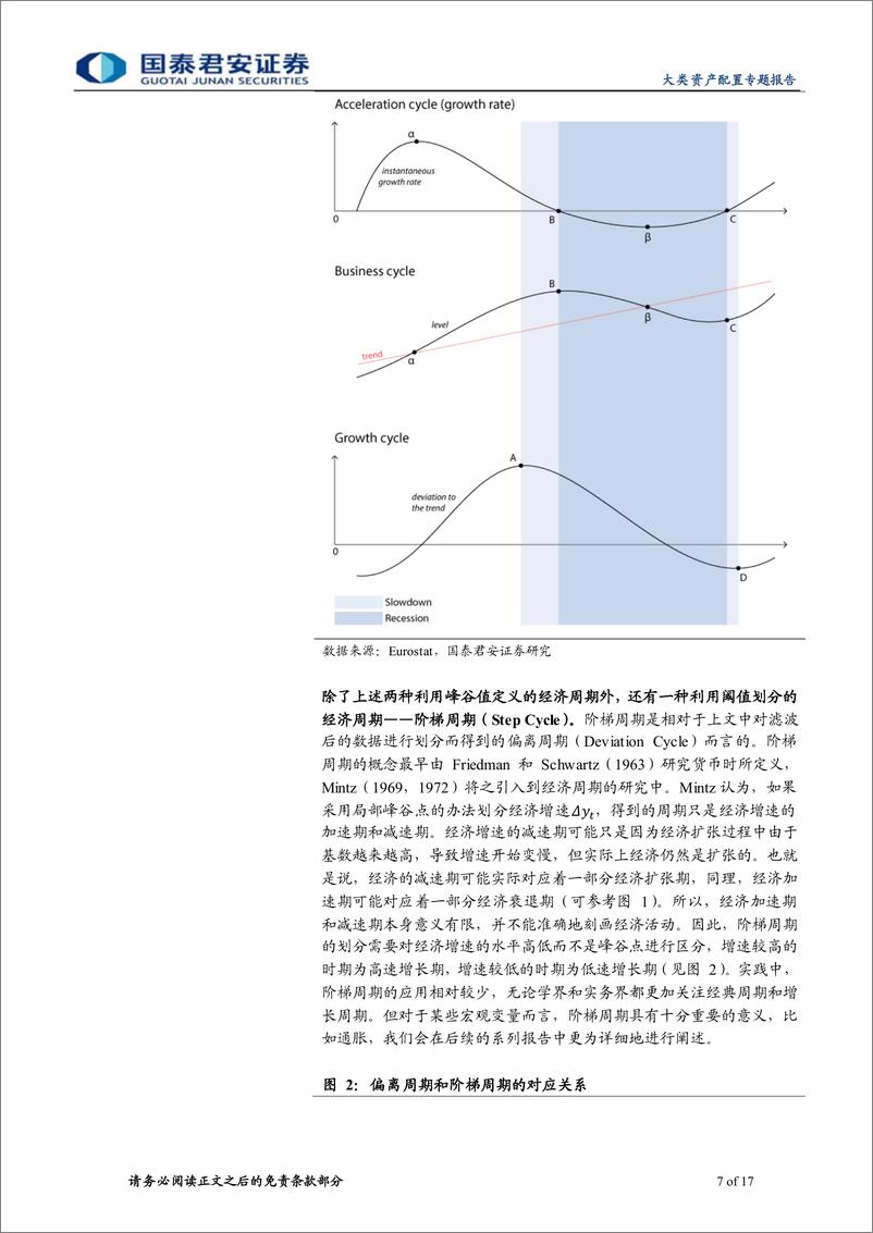 《大类资产配置宏观视角方法论之一：经济周期，定义、概念与划分-20221221-国泰君安-17页》 - 第8页预览图