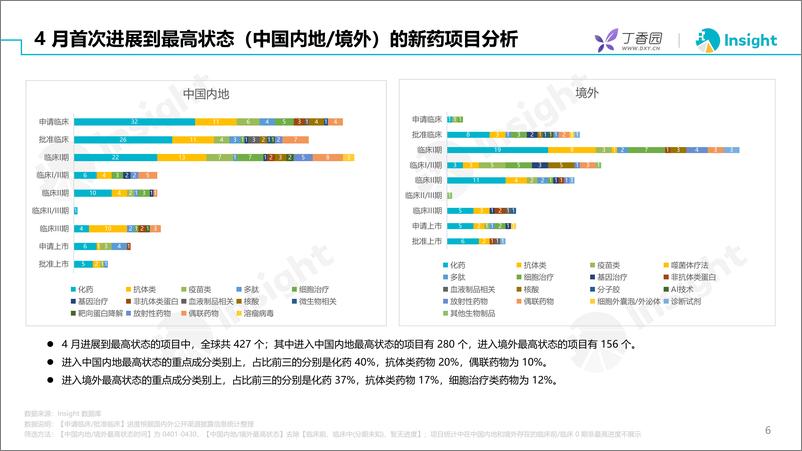 《丁香园：2024年4月全球新药月度报告》 - 第6页预览图