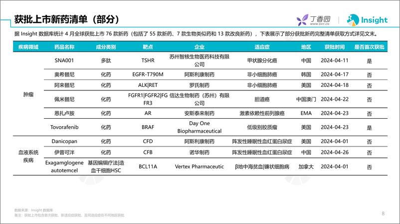 《丁香园：2024年4月全球新药月度报告》 - 第8页预览图