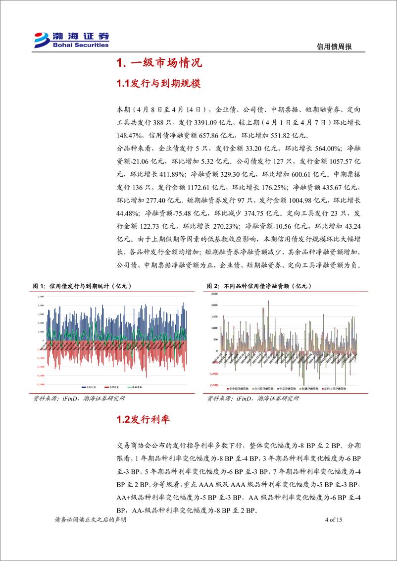 《信用债：发行利率多数下行，信用利差多数收窄-240416-渤海证券-15页》 - 第4页预览图