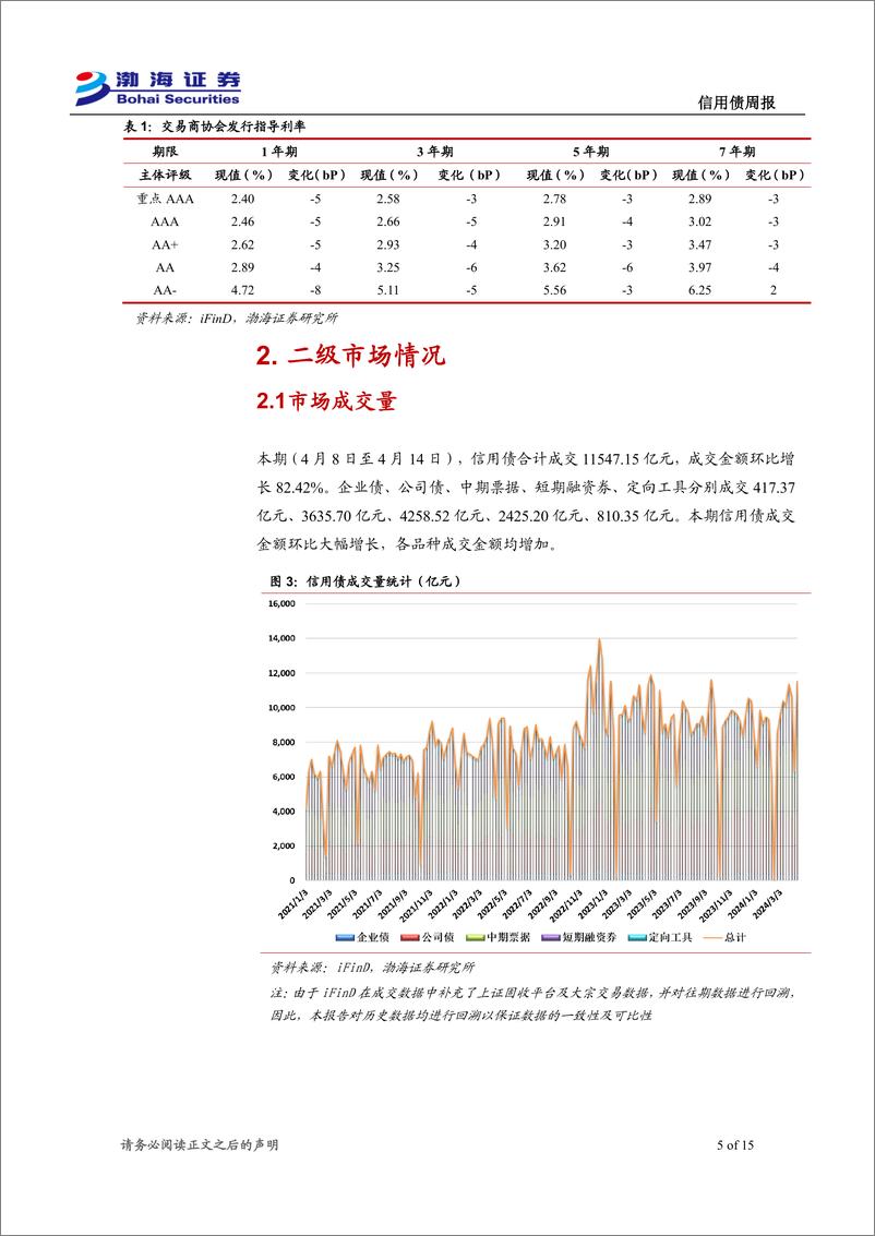 《信用债：发行利率多数下行，信用利差多数收窄-240416-渤海证券-15页》 - 第5页预览图