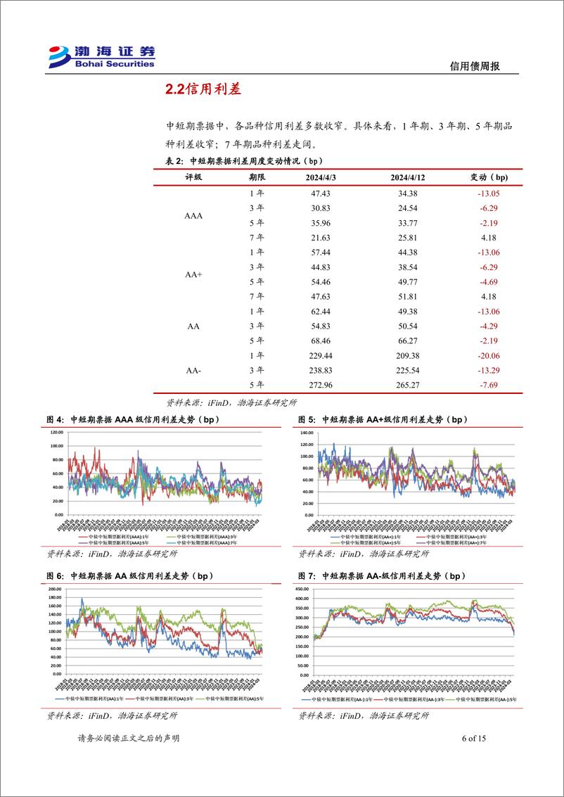 《信用债：发行利率多数下行，信用利差多数收窄-240416-渤海证券-15页》 - 第6页预览图