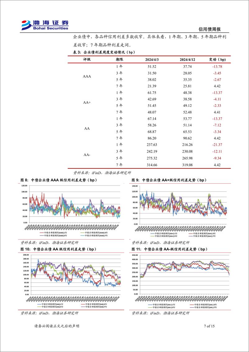 《信用债：发行利率多数下行，信用利差多数收窄-240416-渤海证券-15页》 - 第7页预览图