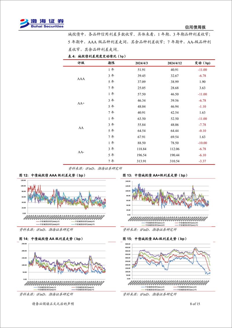 《信用债：发行利率多数下行，信用利差多数收窄-240416-渤海证券-15页》 - 第8页预览图