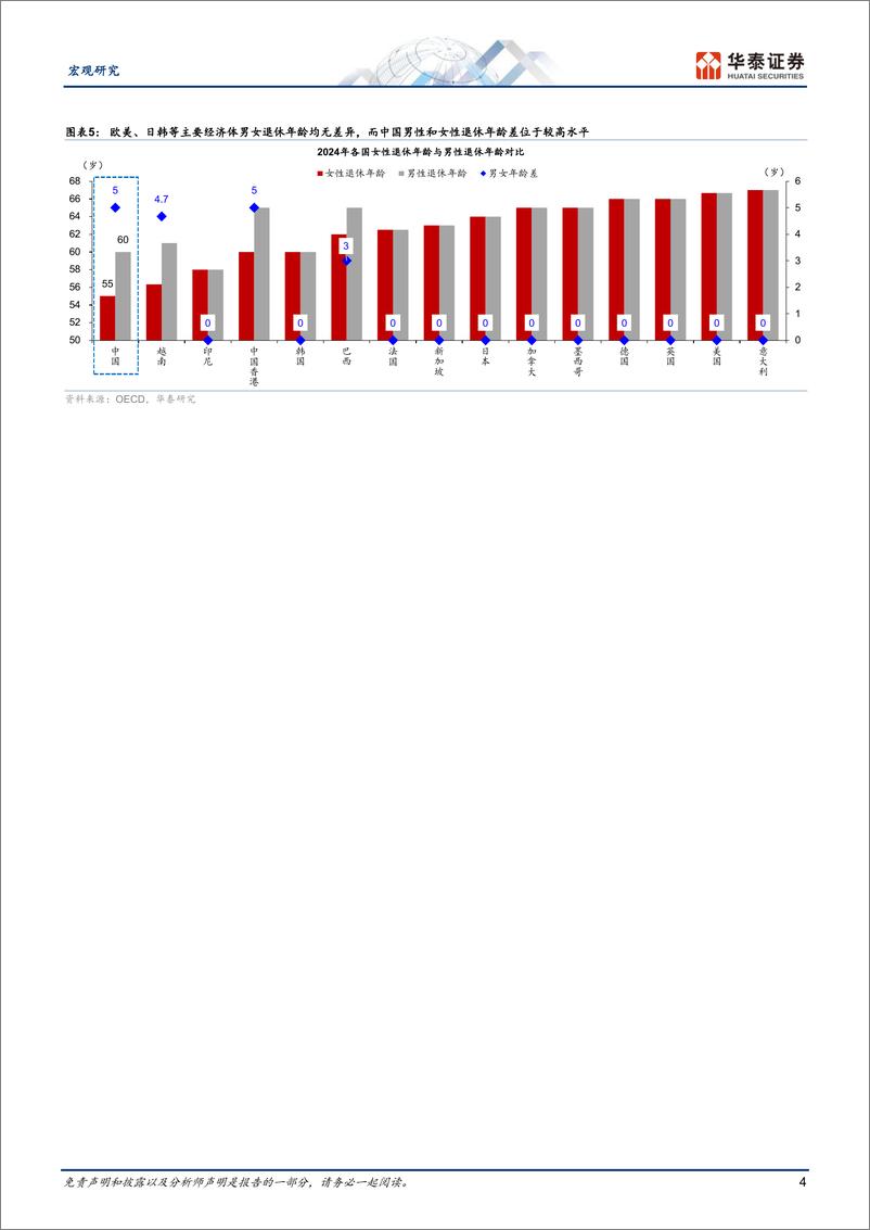 《20240911-华泰证券-宏观专题研究_延迟退休的全球经验》 - 第4页预览图