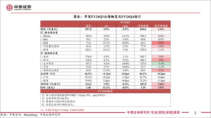 《电子行业-AI全视角-科技大厂财报专题-苹果FY24Q3季报点评：业绩超预期，全套AI功能有望逐步上线-240802-中泰证券-23页》 - 第2页预览图