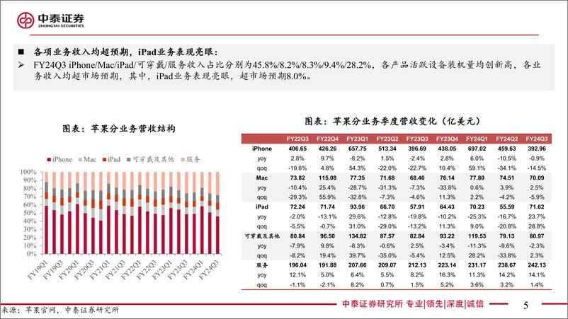 《电子行业-AI全视角-科技大厂财报专题-苹果FY24Q3季报点评：业绩超预期，全套AI功能有望逐步上线-240802-中泰证券-23页》 - 第5页预览图