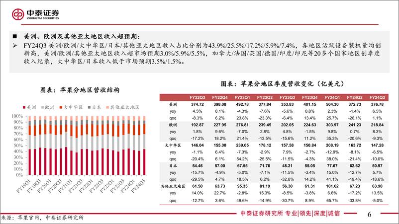 《电子行业-AI全视角-科技大厂财报专题-苹果FY24Q3季报点评：业绩超预期，全套AI功能有望逐步上线-240802-中泰证券-23页》 - 第6页预览图