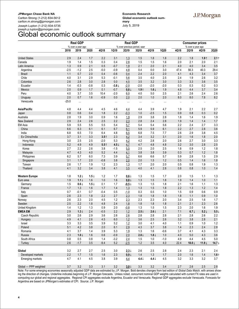 《J.P. 摩根-全球-宏观策略-全球宏观数据观察-2019.7.5-76页》 - 第5页预览图