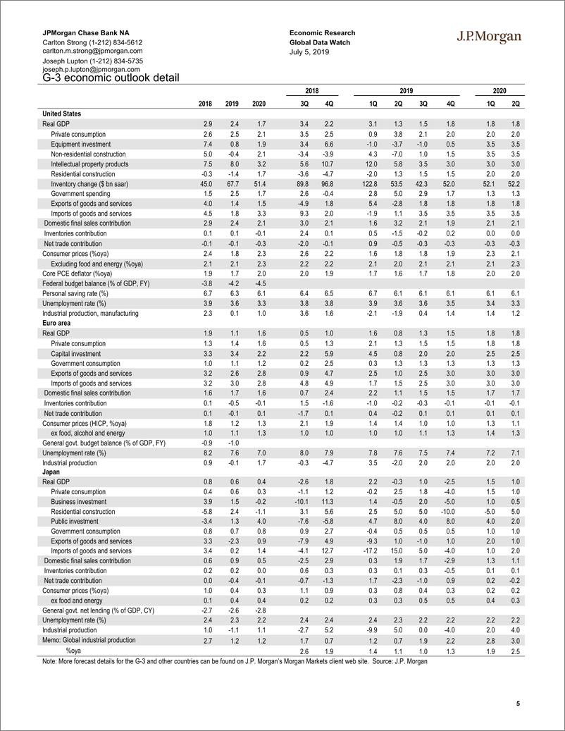 《J.P. 摩根-全球-宏观策略-全球宏观数据观察-2019.7.5-76页》 - 第6页预览图