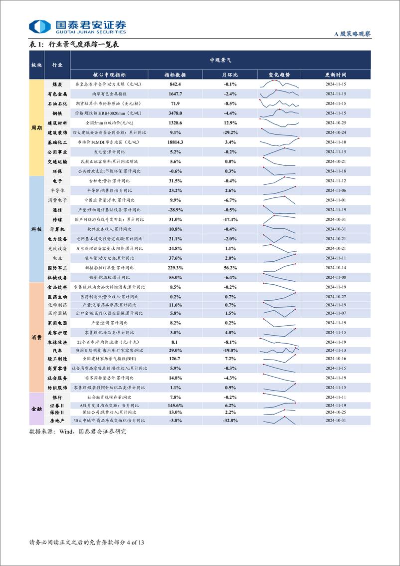 《行业景气度观察系列11月第3期：地产销售增速回落，资源品价格多数下行-241120-国泰君安-13页》 - 第4页预览图