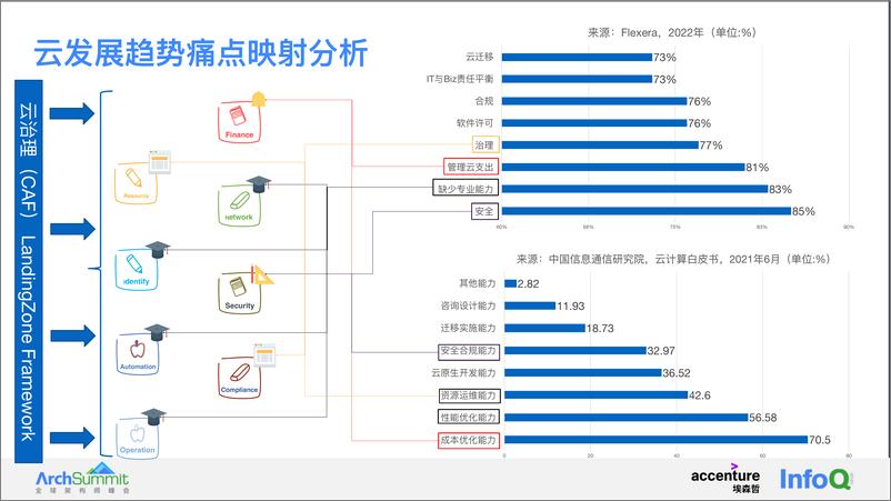 《一站式上云管理与治理 Landing Zone 架构 许毅、程超》 - 第6页预览图