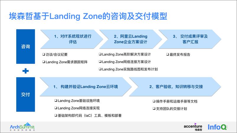 《一站式上云管理与治理 Landing Zone 架构 许毅、程超》 - 第8页预览图