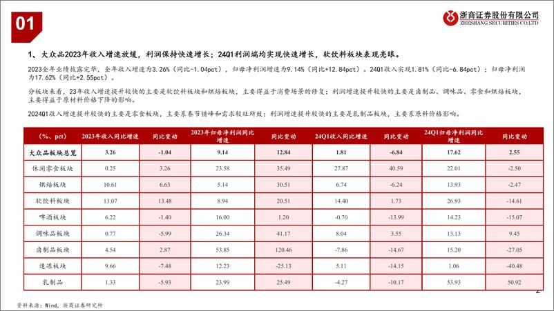 《食品饮料行业大众品2024年半年度策略：寻找有β的α%2b稳健资产-240615-浙商证券-19页》 - 第2页预览图