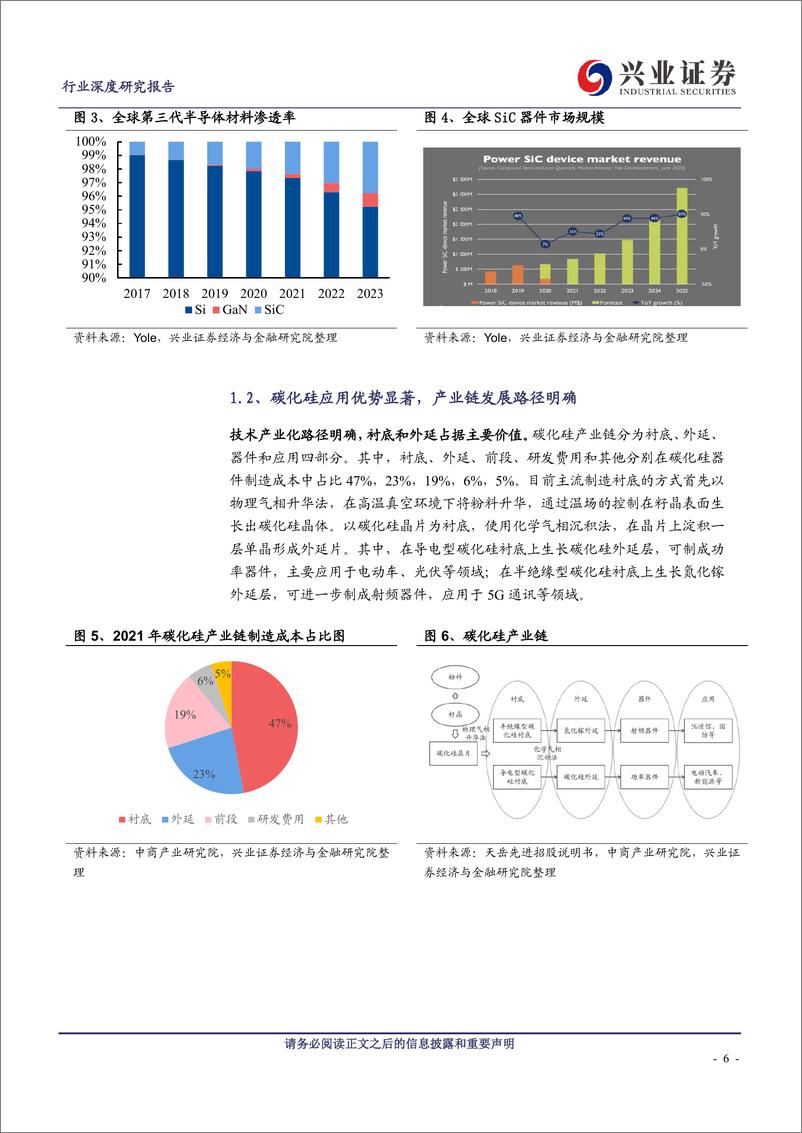 《碳化硅行业深度报告：多应用驱动供给缺口巨大，碳化硅产业链加速国产替代》 - 第6页预览图