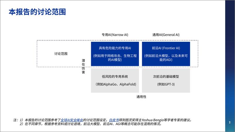 《202402月更新-2023前沿大模型的风险、安全与治理报告》 - 第2页预览图