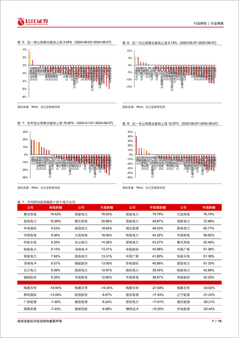 《公用事业行业：消纳政策护航绿电发展，殊途同归水火将迎共振-240610-长江证券-15页》 - 第7页预览图