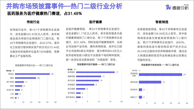 《创业邦：2023年第三季度中国并购市场研究报告》 - 第6页预览图