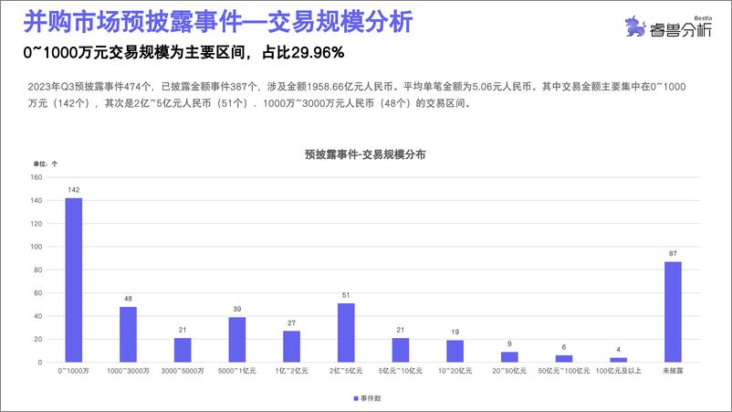 《创业邦：2023年第三季度中国并购市场研究报告》 - 第7页预览图