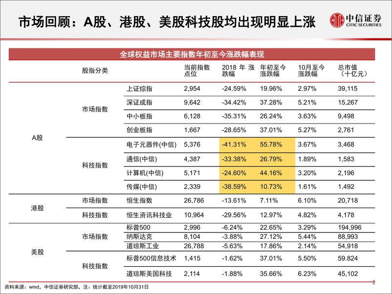 《科技行业：2020年科技股如何投资？-20191119-中信证券-48页》 - 第4页预览图