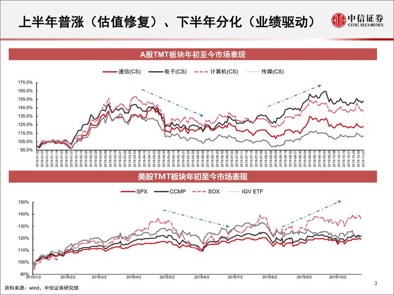 《科技行业：2020年科技股如何投资？-20191119-中信证券-48页》 - 第5页预览图